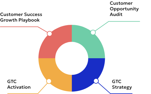 CUSTOMER SUCCESS METHODOLOGY