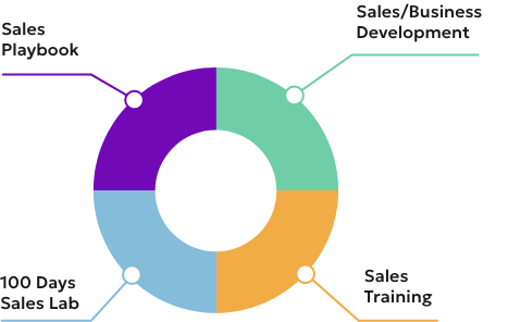 Sales Methodology